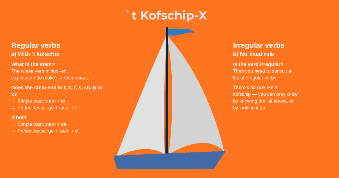 Left: regular verbs — 't kofschip: does the stem end in t, k, f, s, ch, p or x? Then -te and ge+stem+t. If not? Then -de and ge+stem+d. Right: irregular verbs have no fixed rule — consult a list.