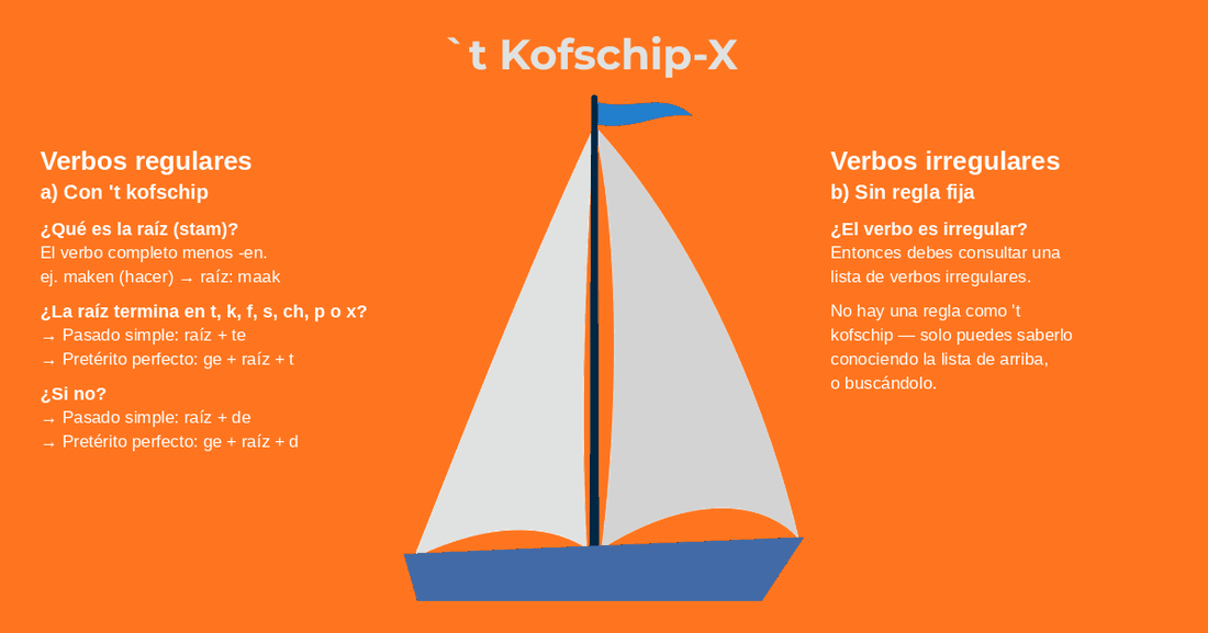 Izquierda: verbos regulares — 't kofschip: ¿la raíz termina en t, k, f, s, ch, p o x? Entonces -te y ge+raíz+t. ¿Si no? Entonces -de y ge+raíz+d. Derecha: los verbos irregulares no tienen regla fija — consulta una lista.