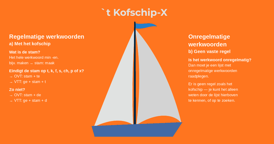 Links: regelmatige werkwoorden — het kofschip: eindigt de stam op t, k, f, s, ch, p of x? Dan -te en ge+stam+t. Zo niet? Dan -de en ge+stam+d. Rechts: onregelmatige werkwoorden hebben geen vaste regel — raadpleeg een lijst.