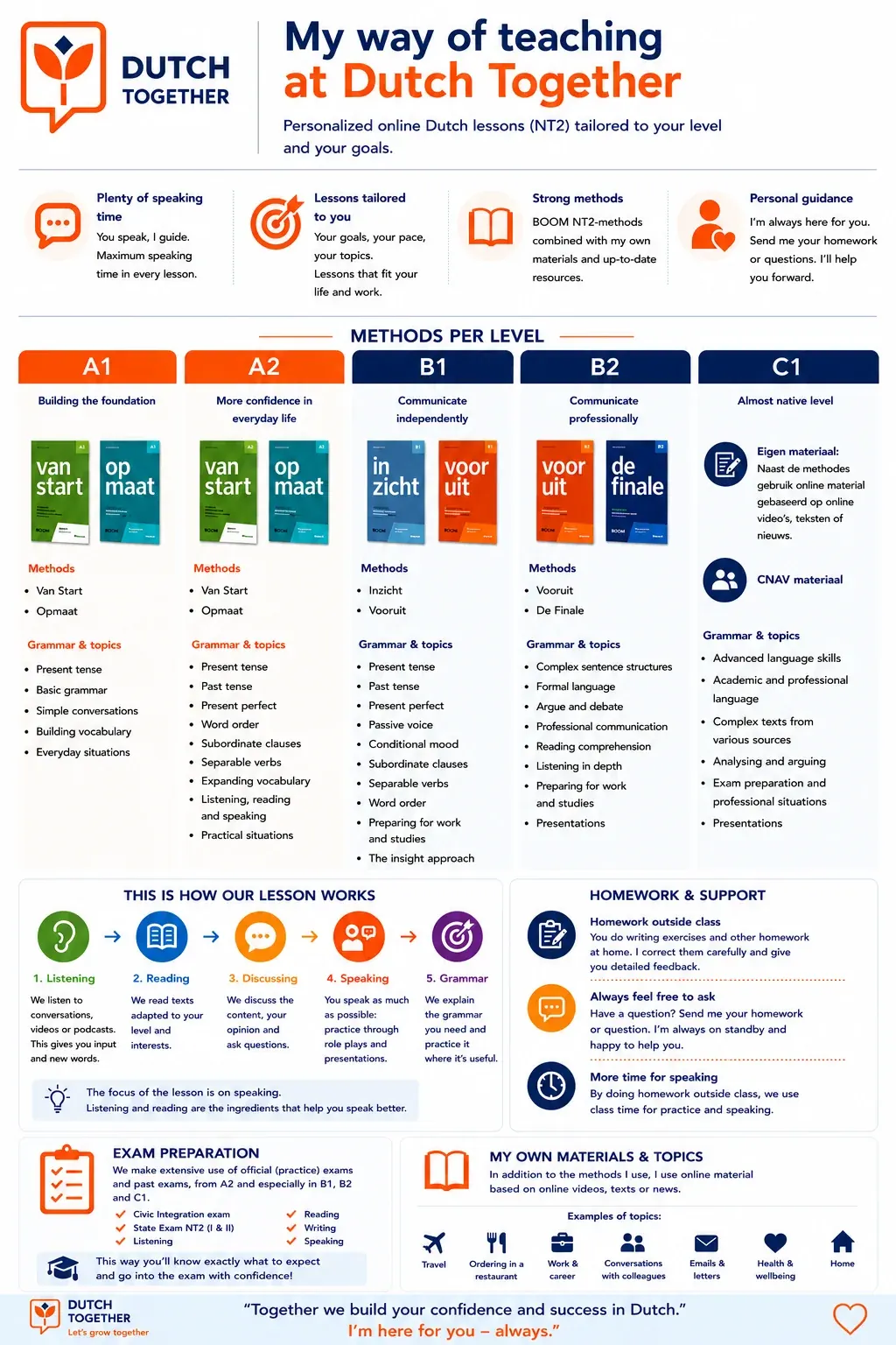 Infographic: My way of teaching at Dutch Together – methods per level A1 to C1, speaking time, homework and exam preparation