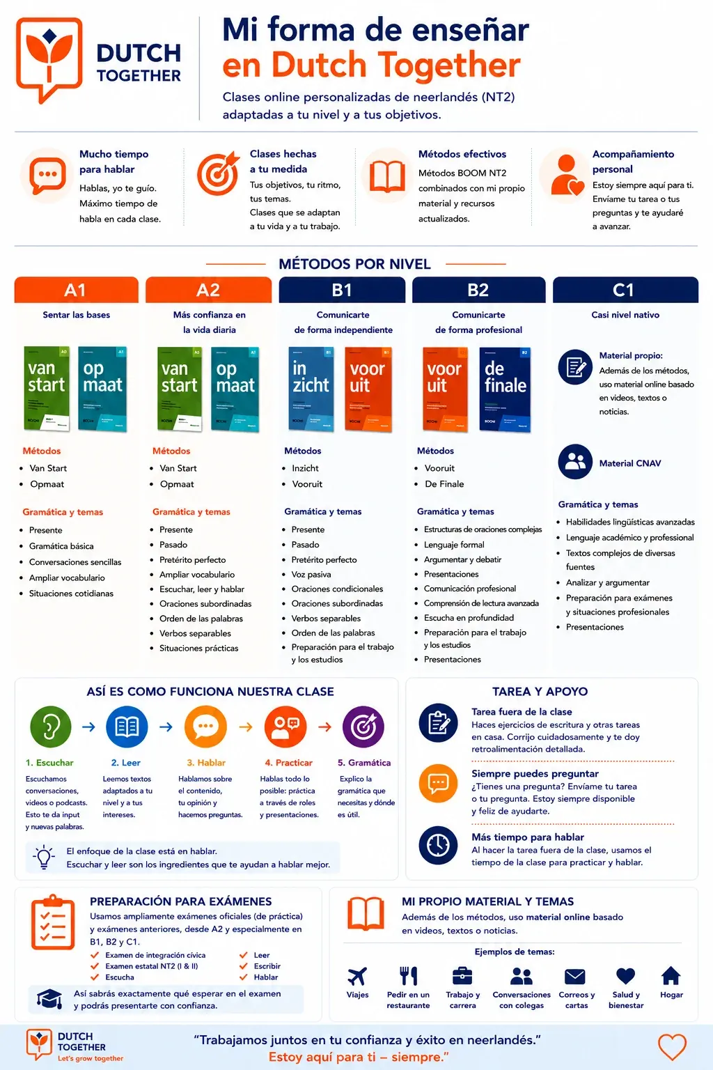 Infografía: Mi forma de enseñar en Dutch Together – métodos por nivel A1 a C1, tiempo de habla, tareas y preparación para exámenes