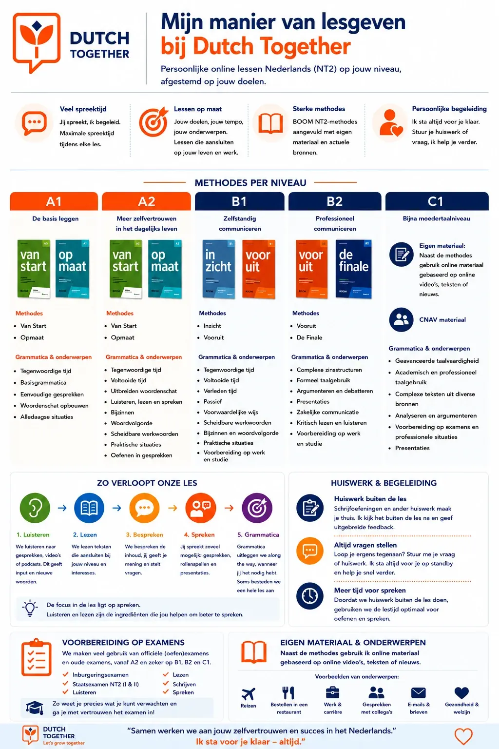 Infographic: Mijn manier van lesgeven bij Dutch Together – methodes per niveau A1 t/m C1, spreektijd, huiswerk en examenvoorbereiding